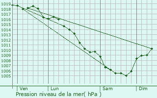 Graphe de la pression atmosphrique prvue pour Mialet