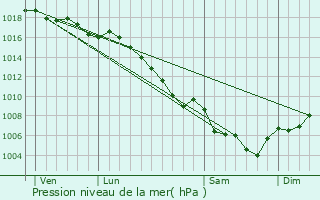 Graphe de la pression atmosphrique prvue pour Gignac