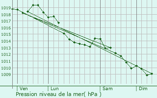 Graphe de la pression atmosphrique prvue pour Oudenburg