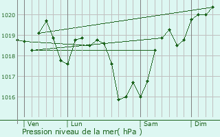 Graphe de la pression atmosphrique prvue pour Saugy