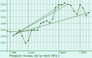 Graphe de la pression atmosphrique prvue pour Pompjac