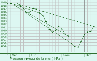 Graphe de la pression atmosphrique prvue pour Cessy