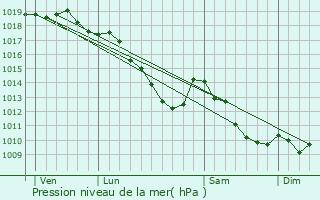 Graphe de la pression atmosphrique prvue pour Vosselaar