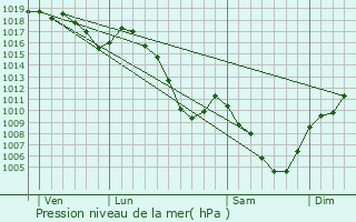 Graphe de la pression atmosphrique prvue pour Thoiry