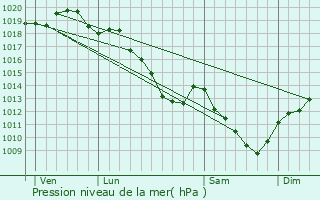 Graphe de la pression atmosphrique prvue pour Saint-Utin