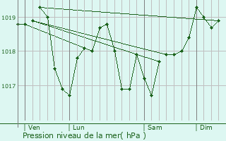 Graphe de la pression atmosphrique prvue pour Juvigny-en-Perthois
