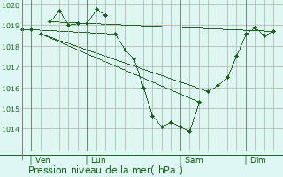 Graphe de la pression atmosphrique prvue pour Saint-Pierre-de-Plesguen