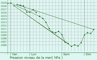 Graphe de la pression atmosphrique prvue pour Saint-Andr-de-Valborgne