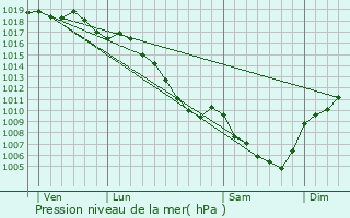 Graphe de la pression atmosphrique prvue pour Saint-Joseph-des-Bancs