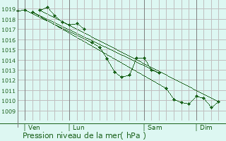 Graphe de la pression atmosphrique prvue pour Herentals