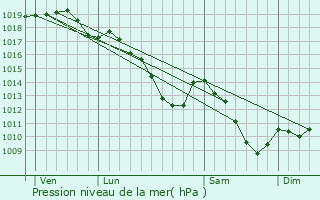 Graphe de la pression atmosphrique prvue pour As