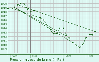 Graphe de la pression atmosphrique prvue pour Molinons