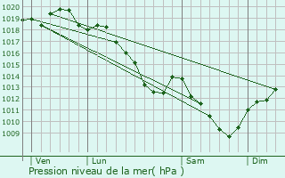 Graphe de la pression atmosphrique prvue pour Haussignmont