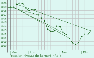 Graphe de la pression atmosphrique prvue pour Nuisement-sur-Coole