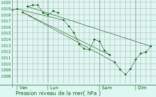 Graphe de la pression atmosphrique prvue pour Bazincourt-sur-Saulx