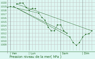 Graphe de la pression atmosphrique prvue pour Cernay-en-Dormois