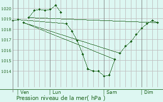 Graphe de la pression atmosphrique prvue pour Dinard