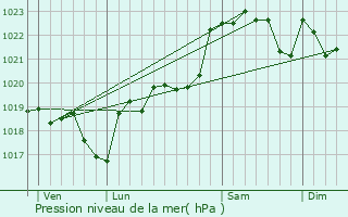 Graphe de la pression atmosphrique prvue pour Escalans