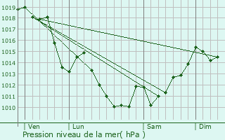 Graphe de la pression atmosphrique prvue pour Banca