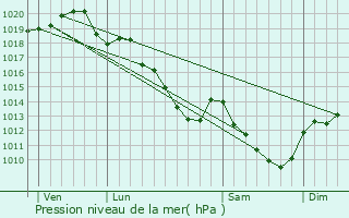 Graphe de la pression atmosphrique prvue pour Thorigny-sur-Oreuse