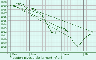 Graphe de la pression atmosphrique prvue pour Carignan