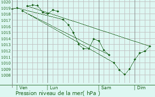 Graphe de la pression atmosphrique prvue pour Givrauval