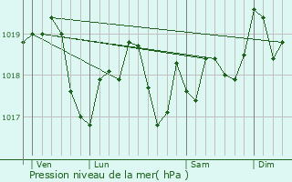 Graphe de la pression atmosphrique prvue pour Bienville-la-Petite