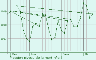 Graphe de la pression atmosphrique prvue pour Hudiviller