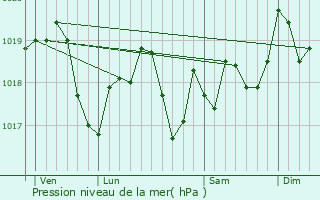 Graphe de la pression atmosphrique prvue pour Embermnil