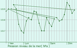 Graphe de la pression atmosphrique prvue pour Frolois