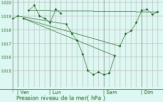 Graphe de la pression atmosphrique prvue pour Saint-Nicolas-de-Redon