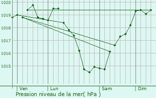 Graphe de la pression atmosphrique prvue pour Bain-de-Bretagne