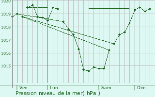 Graphe de la pression atmosphrique prvue pour Saint-Sulpice-des-Landes