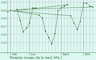 Graphe de la pression atmosphrique prvue pour La Piarre