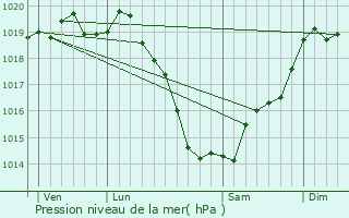 Graphe de la pression atmosphrique prvue pour Miniac-sous-Bcherel