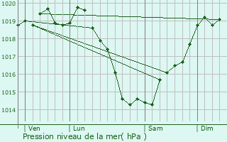 Graphe de la pression atmosphrique prvue pour Parthenay-de-Bretagne