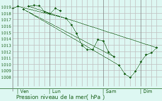 Graphe de la pression atmosphrique prvue pour Delouze-Rosires