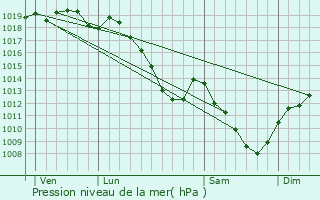 Graphe de la pression atmosphrique prvue pour Marson-sur-Barboure