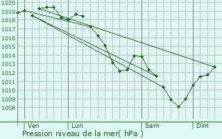 Graphe de la pression atmosphrique prvue pour Villotte-sur-Aire