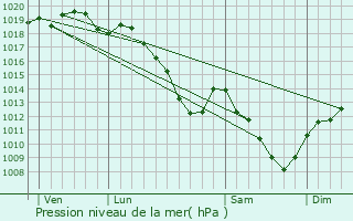 Graphe de la pression atmosphrique prvue pour Thillombois