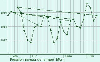 Graphe de la pression atmosphrique prvue pour Hrimnil