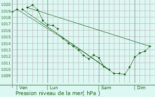 Graphe de la pression atmosphrique prvue pour Concremiers