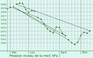 Graphe de la pression atmosphrique prvue pour Villemanoche