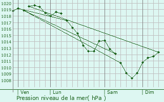 Graphe de la pression atmosphrique prvue pour Murvaux