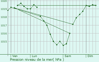 Graphe de la pression atmosphrique prvue pour Pluherlin