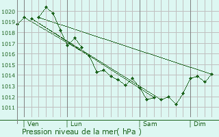 Graphe de la pression atmosphrique prvue pour L