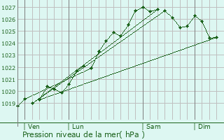 Graphe de la pression atmosphrique prvue pour le-d