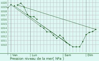 Graphe de la pression atmosphrique prvue pour Anch