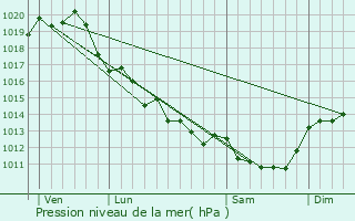 Graphe de la pression atmosphrique prvue pour Saint-Xandre