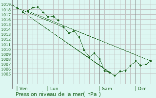 Graphe de la pression atmosphrique prvue pour La Penne-sur-Huveaune